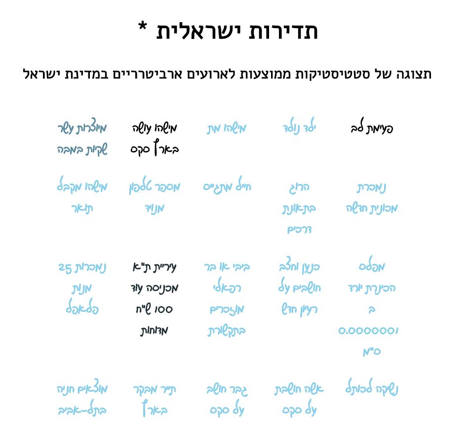 Israel Frequency statistics