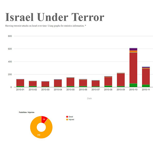 Israel under terror statistics
